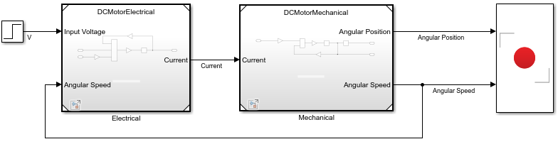 The model DCMotorLocalSolver contains two Model blocks, Electrical and Mechanical. A Step block provides input to the Electrical Model block, which sends a signal named Current to the Mechanical Model block. A Record block logs and plots data for the Angular Position and Angular Speed signals.