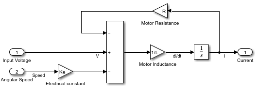 The block diagram models the electrical dynamics of the motor using the motor electrical constant, resistance, and inductance. The inputs are the input voltage and angular speed, and the output is the motor current.