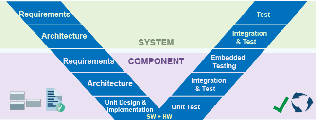 Workflow using Model-Based Design: Start by establishing system requirements and architecture, then component requirements and architecture. Continue with unit design, implementation, and testing. Next, perform integration testing at the component level followed by embedded testing. Finish with integration and testing at the system level.